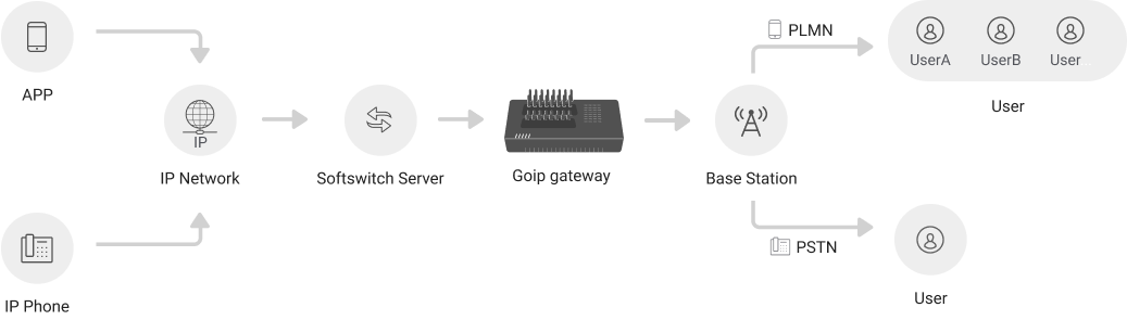 Goip Reference Design Telarvo